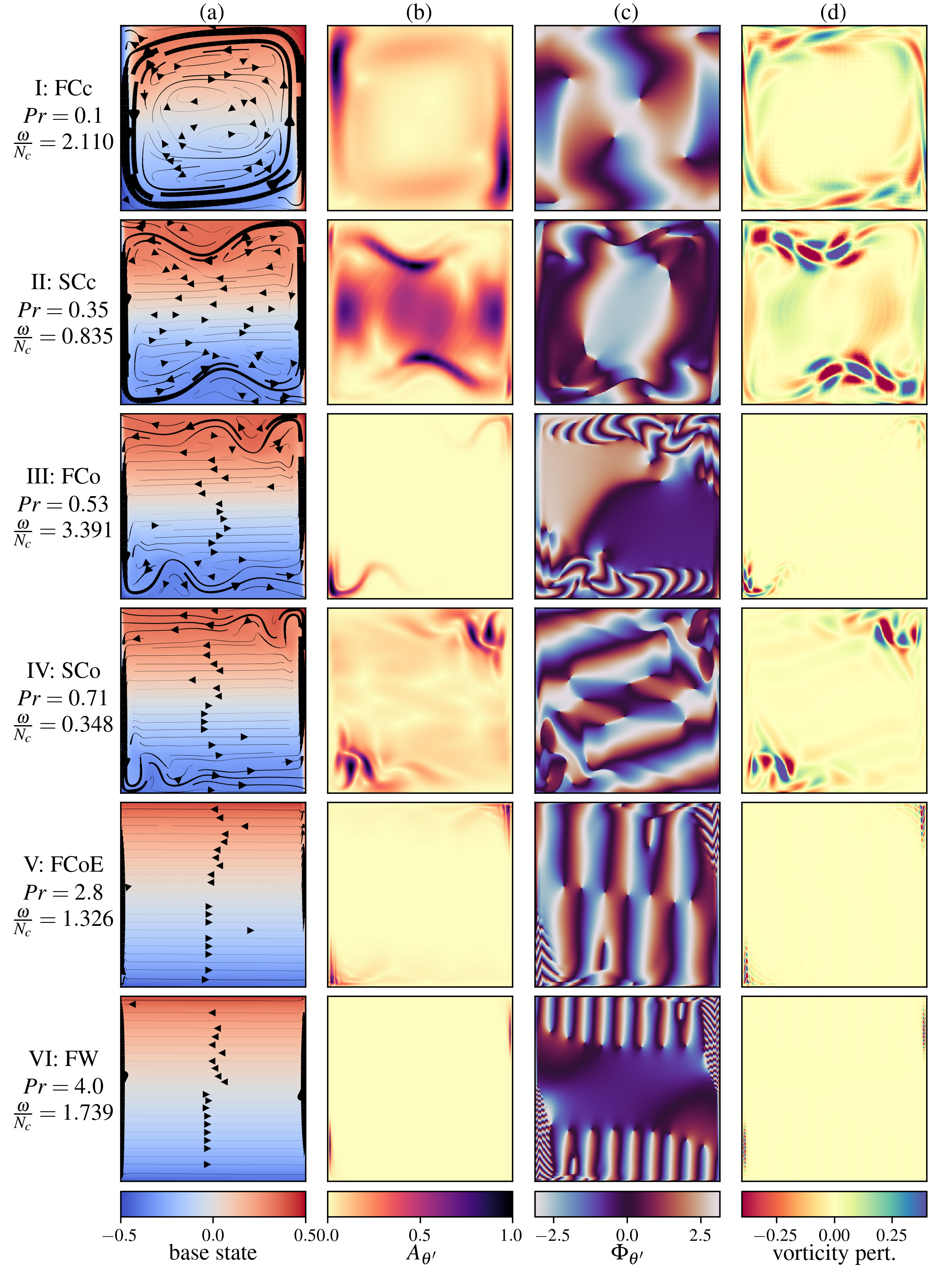 Summary of the linear regimes