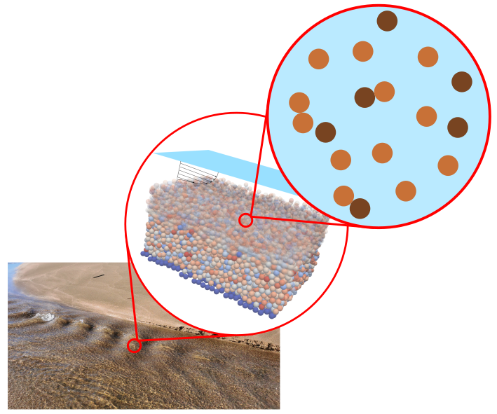 Sediment transport, a multiscale problem