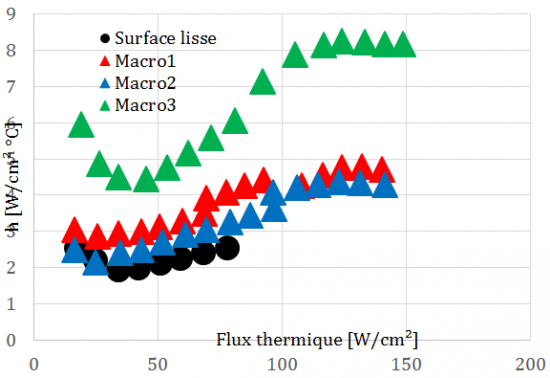 Évolution du coefficient d'échange surfacique en fonction du flux de chaleur pour différentes structures.