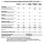 Consommations energetiques des 3 batiments