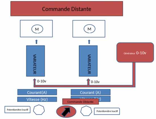Une seule et même consigne de vitesse (0-10 V) sur les deux variateurs Une seule et même consigne de vitesse (0-10 V) sur les deux variateurs