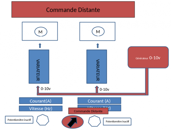 Une seule et même consigne de vitesse (0-10 V) sur les deux variateurs