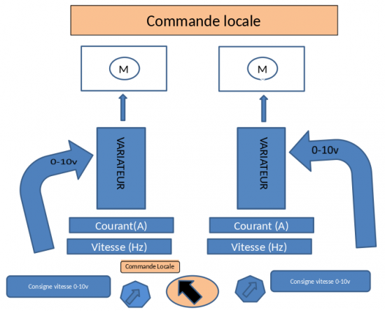 Deux consignes de vitesse (0-10 V) via les deux potentiomètres du pupitre Deux consignes de vitesse (0-10 V) via les deux potentiomètres du pupitre