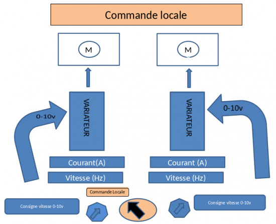 Deux consignes de vitesse (0-10 V) via les deux potentiomètres du pupitre