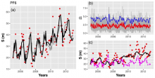 Long-term shoreline evolution modeling