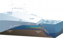 2017-ICESHELF : Topographic barriers and warm ocean currents controlling Antarctic ice shelf melting