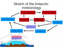 Antarctique laboratoire naturelle pour l'étude des couches limites stables et des écoulements catabatiques