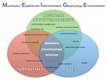 Turbulence Géophysique : Rotation & Stratification